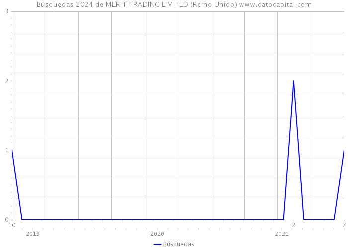 Búsquedas 2024 de MERIT TRADING LIMITED (Reino Unido) 