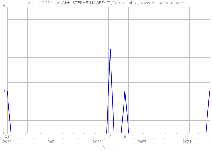 Visitas 2024 de JOHN STEPHEN MOFFAT (Reino Unido) 