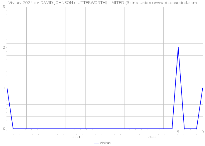 Visitas 2024 de DAVID JOHNSON (LUTTERWORTH) LIMITED (Reino Unido) 