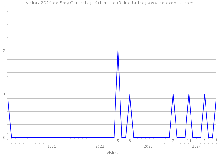 Visitas 2024 de Bray Controls (UK) Limited (Reino Unido) 