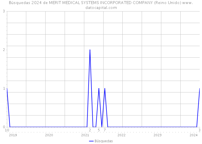 Búsquedas 2024 de MERIT MEDICAL SYSTEMS INCORPORATED COMPANY (Reino Unido) 