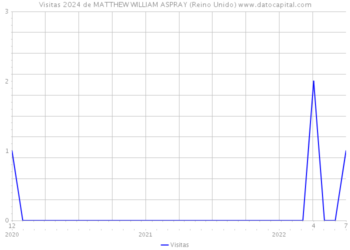 Visitas 2024 de MATTHEW WILLIAM ASPRAY (Reino Unido) 