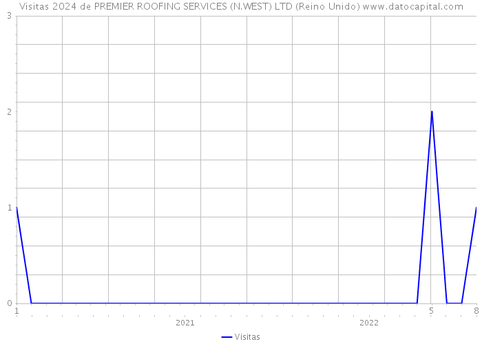 Visitas 2024 de PREMIER ROOFING SERVICES (N.WEST) LTD (Reino Unido) 