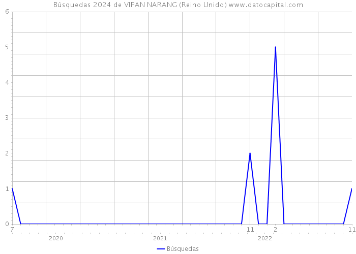 Búsquedas 2024 de VIPAN NARANG (Reino Unido) 