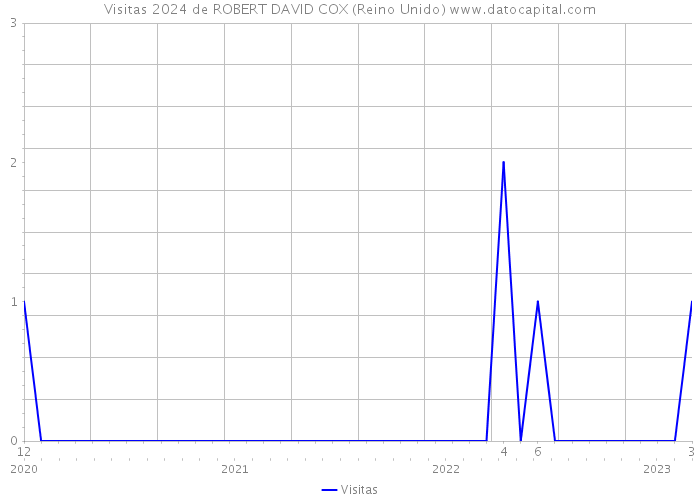 Visitas 2024 de ROBERT DAVID COX (Reino Unido) 