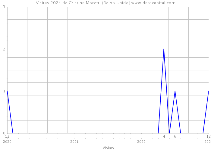 Visitas 2024 de Cristina Moretti (Reino Unido) 