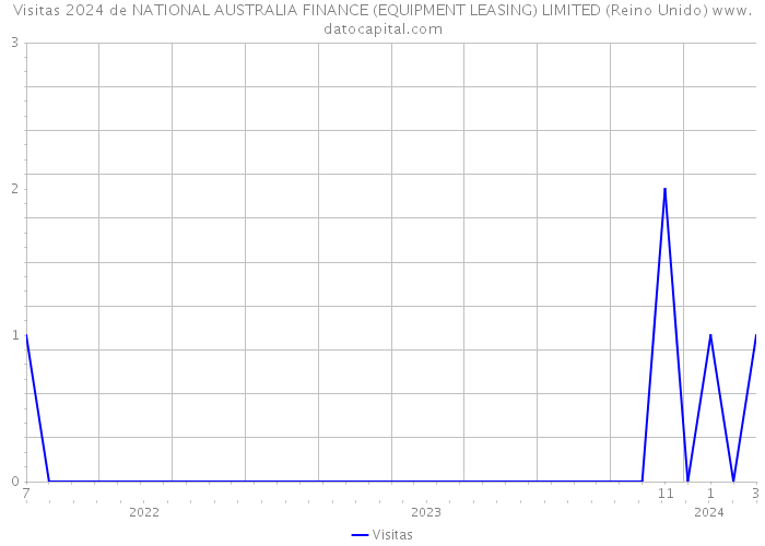 Visitas 2024 de NATIONAL AUSTRALIA FINANCE (EQUIPMENT LEASING) LIMITED (Reino Unido) 