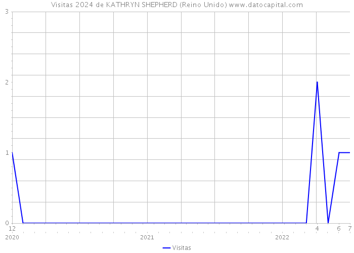 Visitas 2024 de KATHRYN SHEPHERD (Reino Unido) 