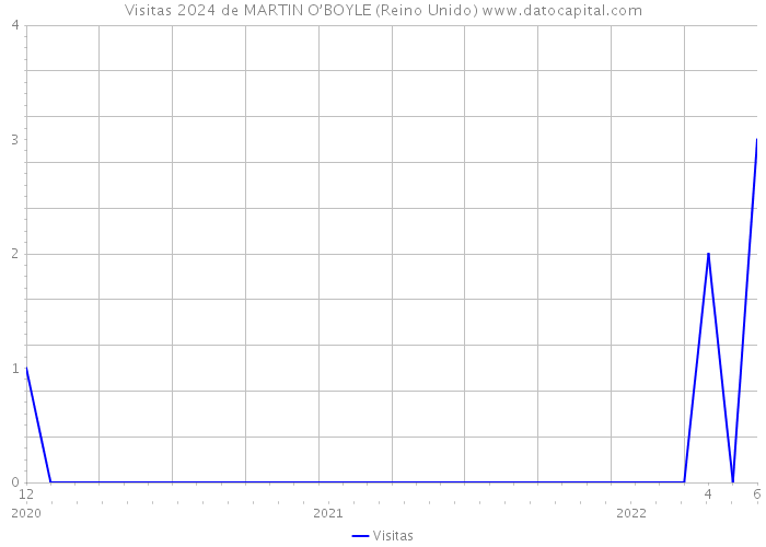 Visitas 2024 de MARTIN O’BOYLE (Reino Unido) 