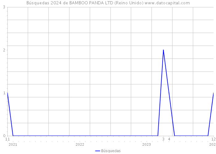Búsquedas 2024 de BAMBOO PANDA LTD (Reino Unido) 