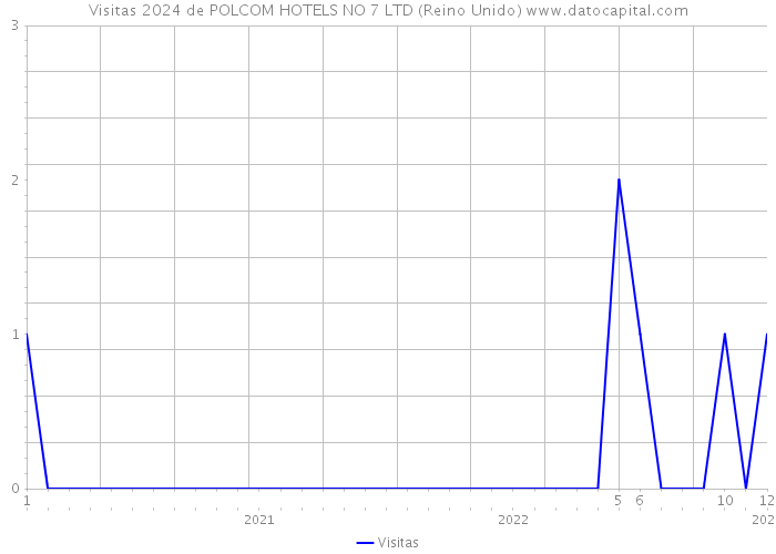 Visitas 2024 de POLCOM HOTELS NO 7 LTD (Reino Unido) 