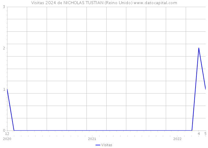 Visitas 2024 de NICHOLAS TUSTIAN (Reino Unido) 