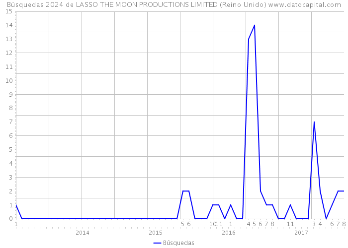 Búsquedas 2024 de LASSO THE MOON PRODUCTIONS LIMITED (Reino Unido) 