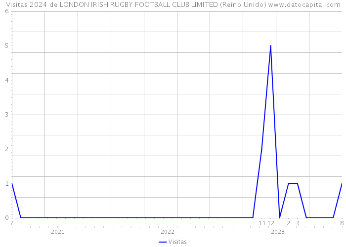 Visitas 2024 de LONDON IRISH RUGBY FOOTBALL CLUB LIMITED (Reino Unido) 