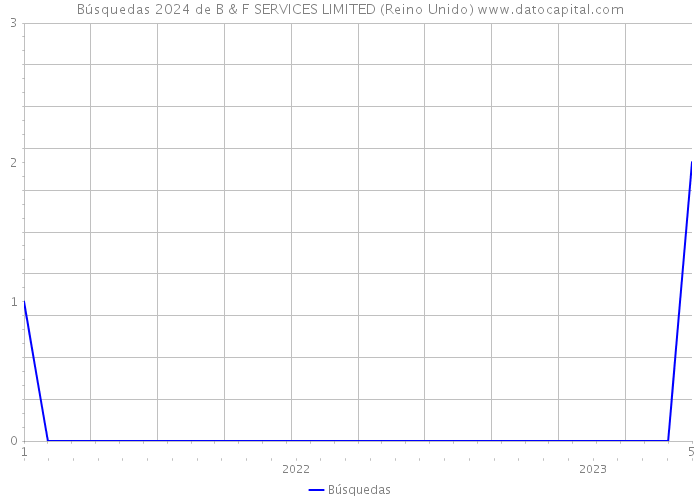 Búsquedas 2024 de B & F SERVICES LIMITED (Reino Unido) 