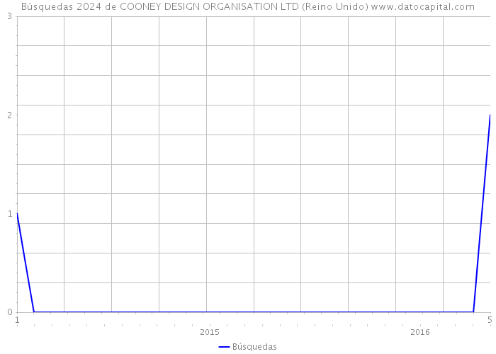 Búsquedas 2024 de COONEY DESIGN ORGANISATION LTD (Reino Unido) 