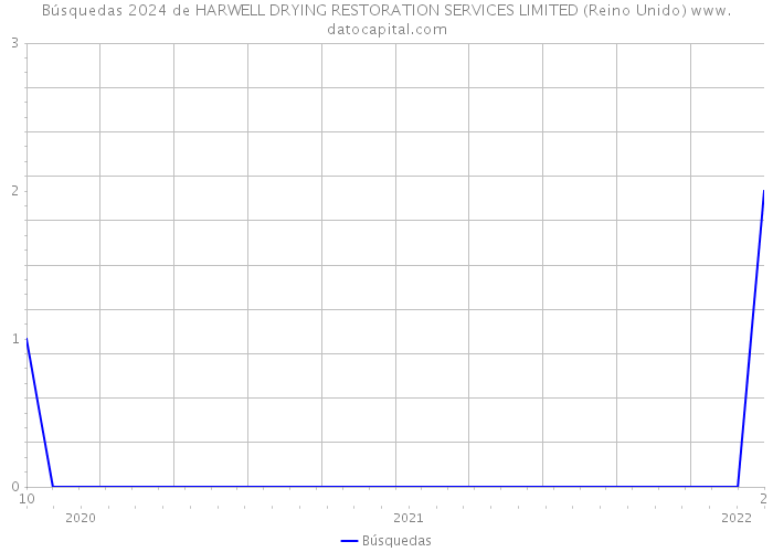 Búsquedas 2024 de HARWELL DRYING RESTORATION SERVICES LIMITED (Reino Unido) 