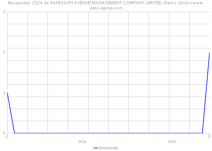 Búsquedas 2024 de RANDOLPH AVENUE MANAGEMENT COMPANY LIMITED (Reino Unido) 