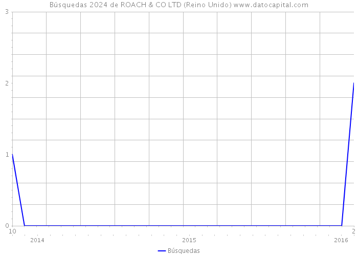 Búsquedas 2024 de ROACH & CO LTD (Reino Unido) 