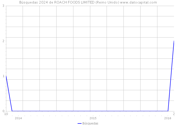 Búsquedas 2024 de ROACH FOODS LIMITED (Reino Unido) 