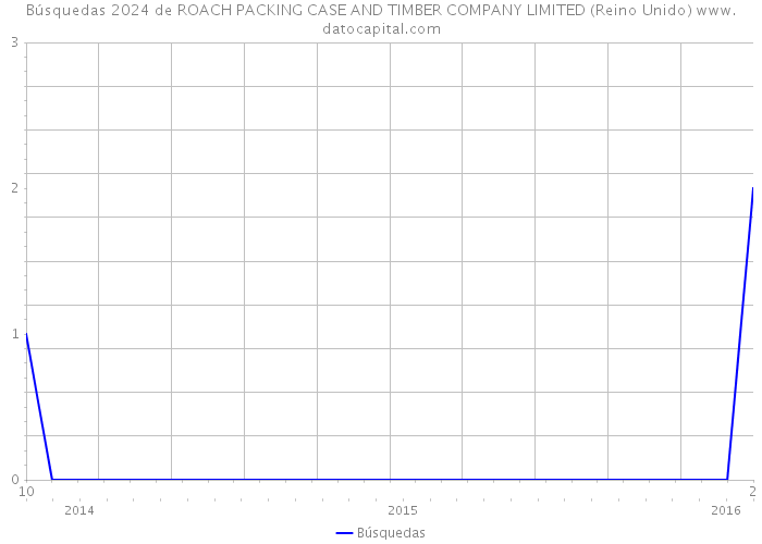 Búsquedas 2024 de ROACH PACKING CASE AND TIMBER COMPANY LIMITED (Reino Unido) 