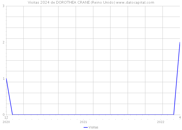 Visitas 2024 de DOROTHEA CRANE (Reino Unido) 