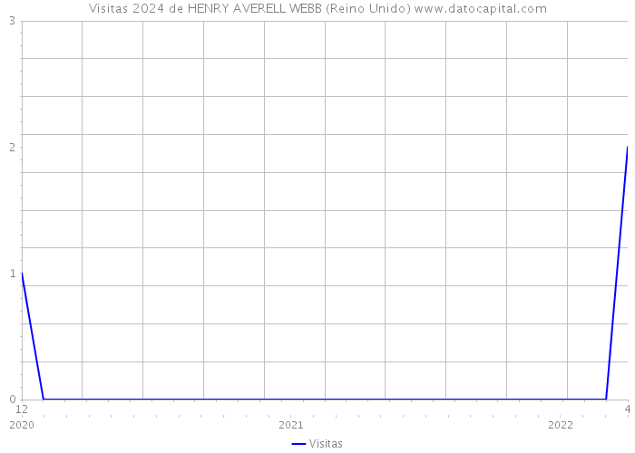 Visitas 2024 de HENRY AVERELL WEBB (Reino Unido) 