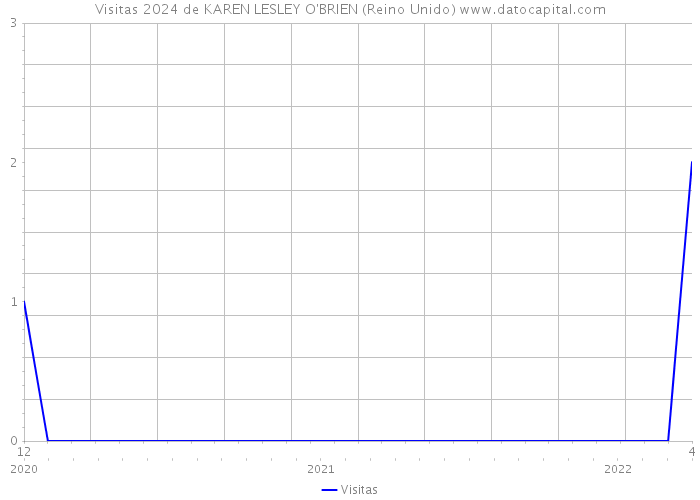 Visitas 2024 de KAREN LESLEY O'BRIEN (Reino Unido) 