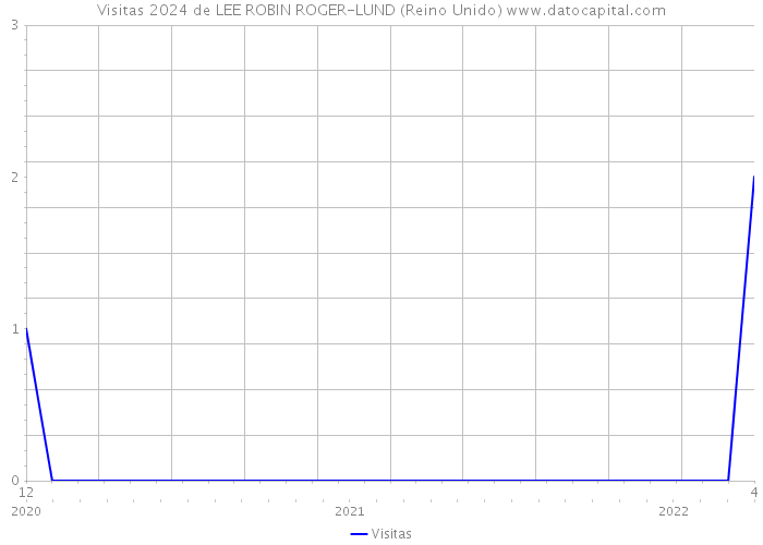 Visitas 2024 de LEE ROBIN ROGER-LUND (Reino Unido) 