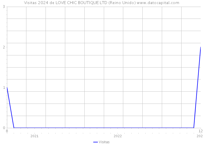 Visitas 2024 de LOVE CHIC BOUTIQUE LTD (Reino Unido) 