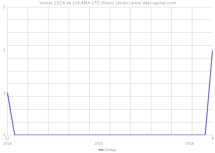 Visitas 2024 de LUKAMA LTD (Reino Unido) 