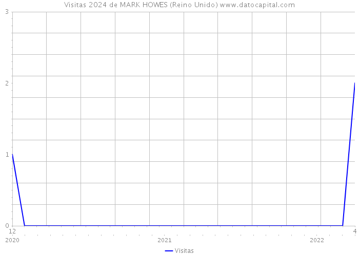 Visitas 2024 de MARK HOWES (Reino Unido) 