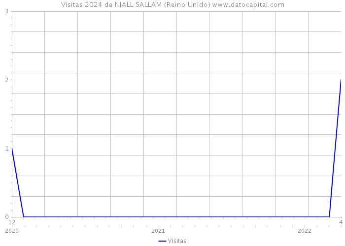 Visitas 2024 de NIALL SALLAM (Reino Unido) 