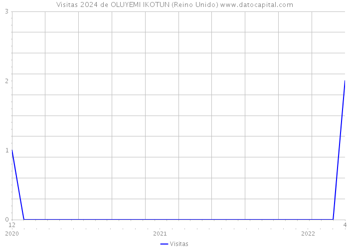 Visitas 2024 de OLUYEMI IKOTUN (Reino Unido) 