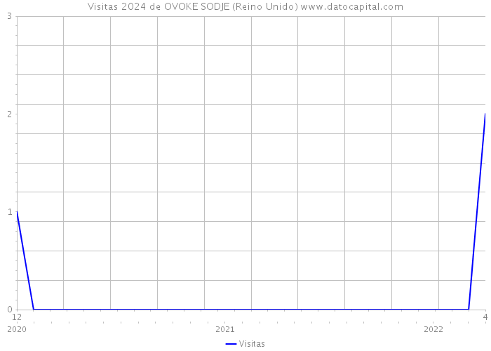 Visitas 2024 de OVOKE SODJE (Reino Unido) 