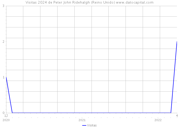 Visitas 2024 de Peter John Ridehalgh (Reino Unido) 