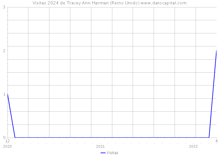 Visitas 2024 de Tracey Ann Harman (Reino Unido) 