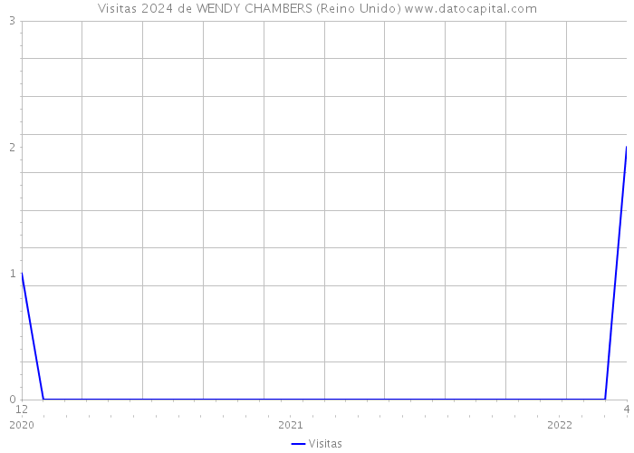 Visitas 2024 de WENDY CHAMBERS (Reino Unido) 