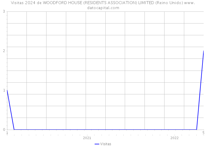 Visitas 2024 de WOODFORD HOUSE (RESIDENTS ASSOCIATION) LIMITED (Reino Unido) 