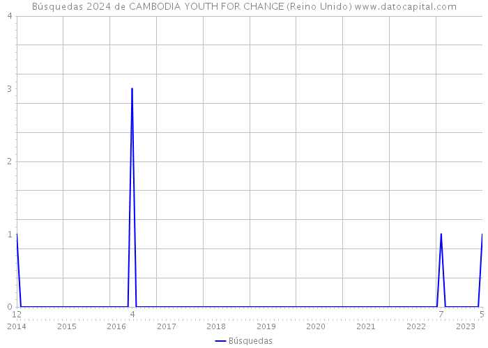 Búsquedas 2024 de CAMBODIA YOUTH FOR CHANGE (Reino Unido) 