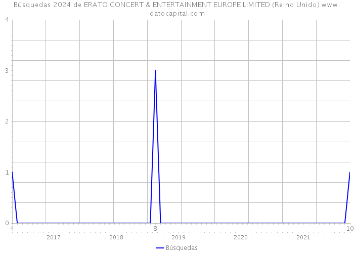 Búsquedas 2024 de ERATO CONCERT & ENTERTAINMENT EUROPE LIMITED (Reino Unido) 