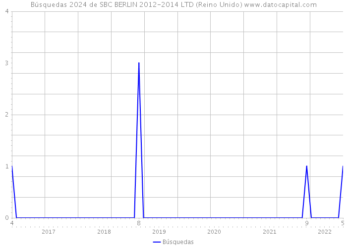 Búsquedas 2024 de SBC BERLIN 2012-2014 LTD (Reino Unido) 