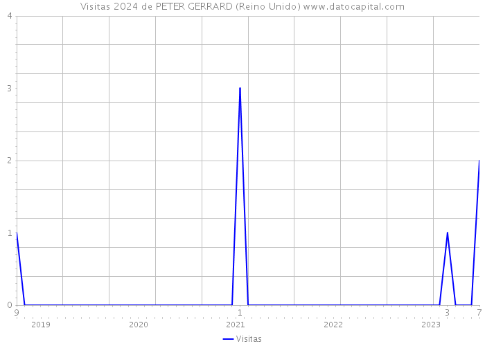 Visitas 2024 de PETER GERRARD (Reino Unido) 