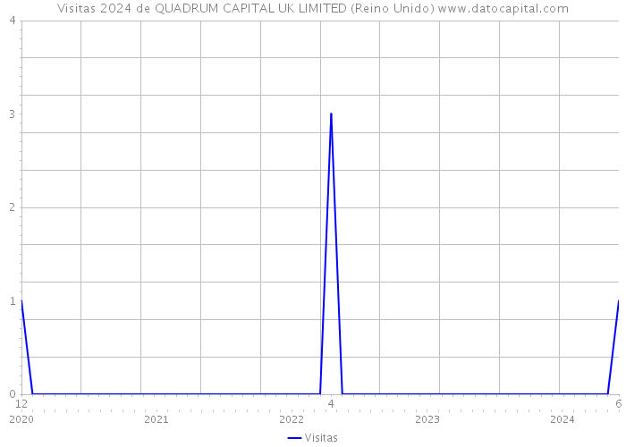 Visitas 2024 de QUADRUM CAPITAL UK LIMITED (Reino Unido) 