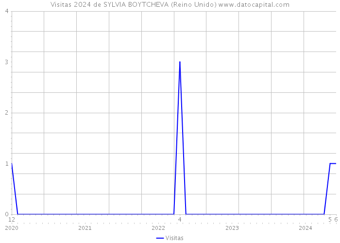 Visitas 2024 de SYLVIA BOYTCHEVA (Reino Unido) 