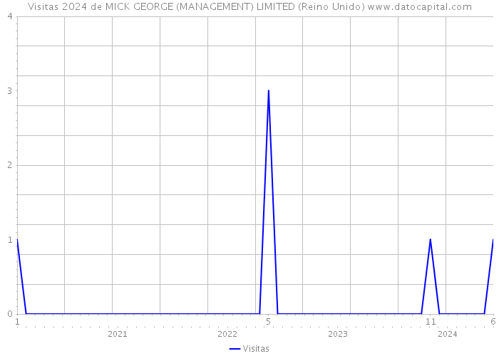 Visitas 2024 de MICK GEORGE (MANAGEMENT) LIMITED (Reino Unido) 