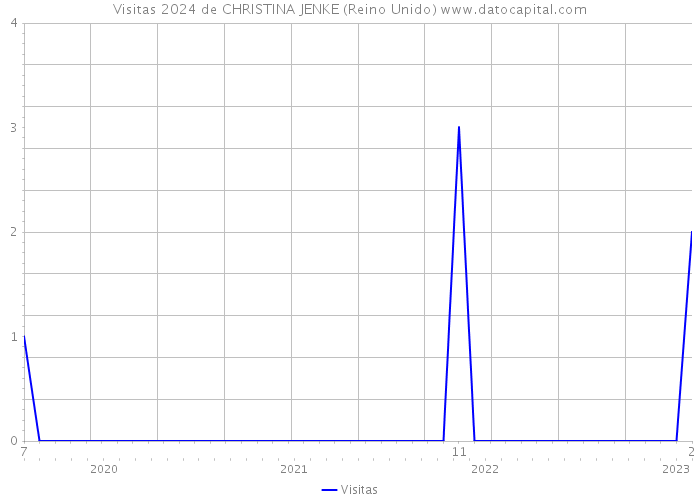 Visitas 2024 de CHRISTINA JENKE (Reino Unido) 