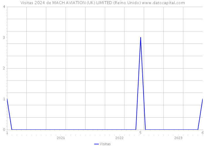 Visitas 2024 de MACH AVIATION (UK) LIMITED (Reino Unido) 