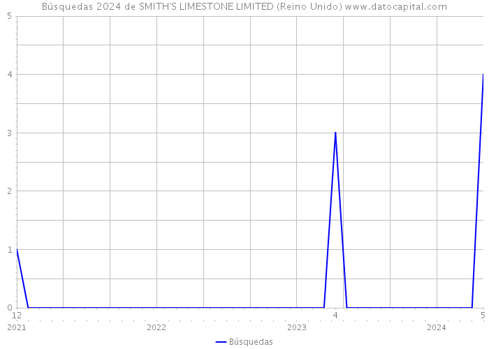 Búsquedas 2024 de SMITH'S LIMESTONE LIMITED (Reino Unido) 
