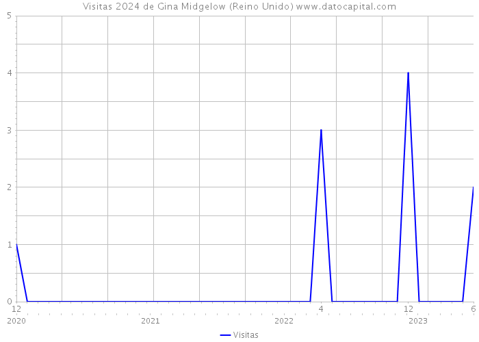 Visitas 2024 de Gina Midgelow (Reino Unido) 